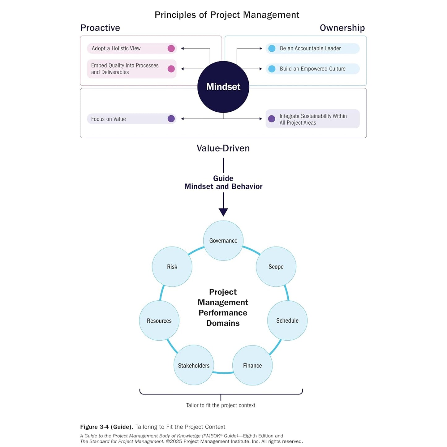 A Guide to the Project Management Body of Knowledge (PMBOK® Guide) ― Eighth Edition and The Standard for Project Management